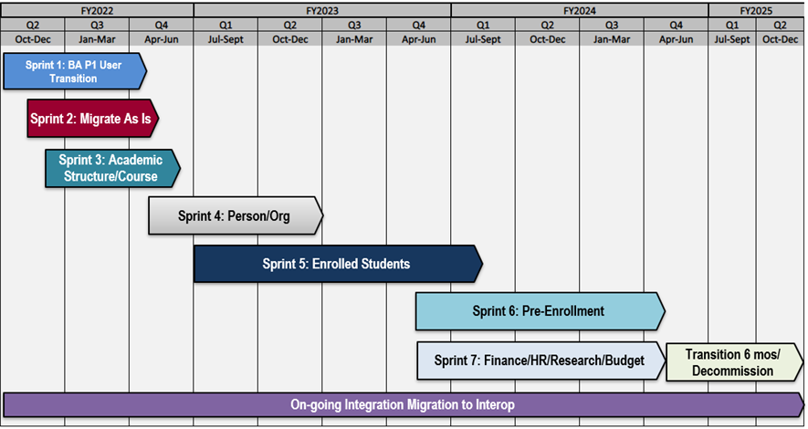 Badger Analytics migration project timeline as of May 2022