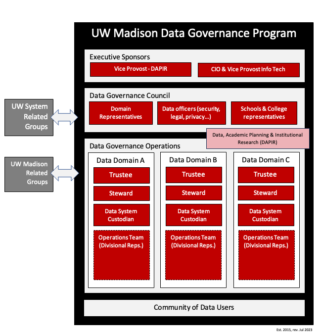 UW Madison Data Governance Program