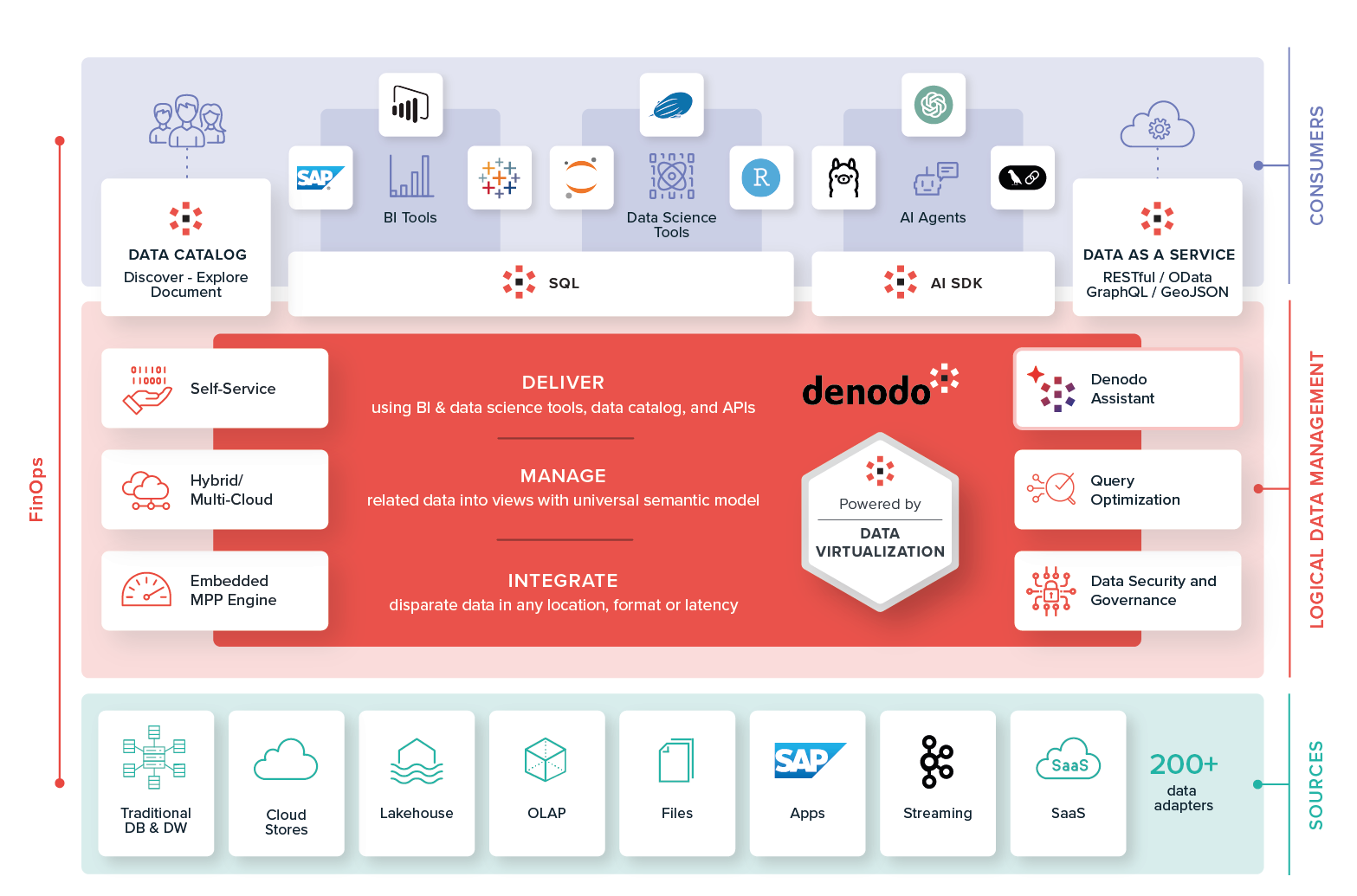 The Denodo Platform sits on top of an enterprise data landscape, enabling access to multiple, diverse data sources while making them appear as one “logical” data source to users. The Denodo Platform adheres to a logical data management architecture that is designed to optimize both traditional data sources (databases, data lakehouses, enterprise data warehouses, data lakes, etc.) and other data sources (applications, files, web services, and the cloud) to meet a wide variety of use cases.
