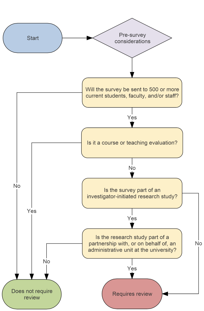 Flow chart showing the process to determine if a survey requires a review.