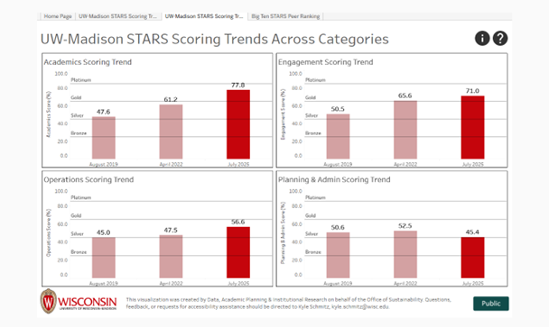 STARS dashboard showing UW-Madison's scoring trends across categores. 