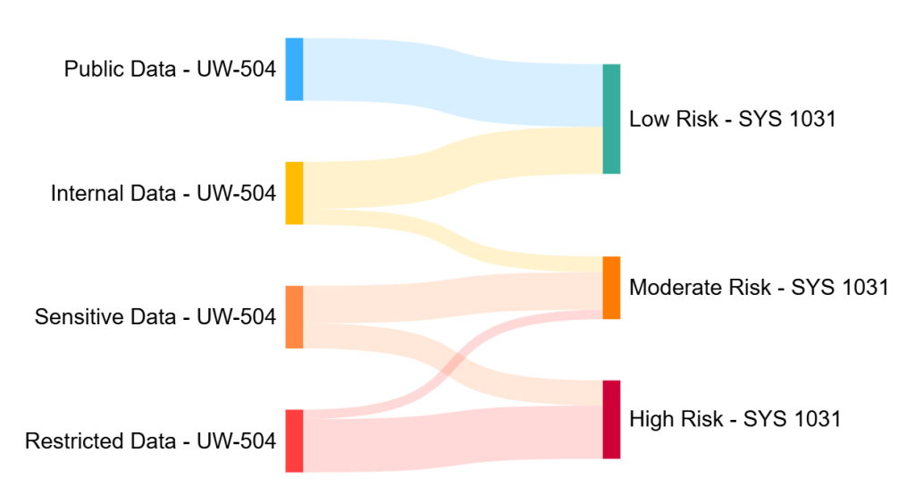 Sankee diagram showing old institutional data classification (public, internal, sensitive, restricted) to new classification (low, moderate, high).